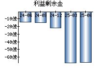 利益剰余金