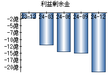 利益剰余金