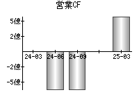 営業活動によるキャッシュフロー