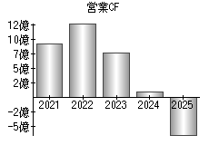 営業活動によるキャッシュフロー