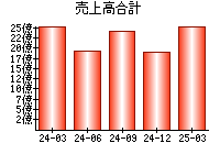 売上高合計