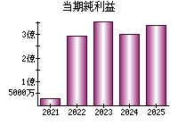 当期純利益
