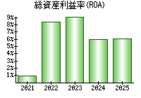 総資産利益率(ROA)