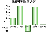 総資産利益率(ROA)