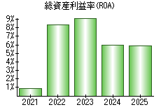 総資産利益率(ROA)