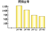 現預金等