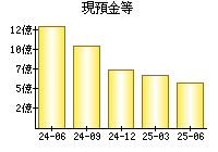 現預金等