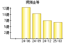現預金等