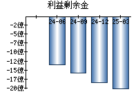 利益剰余金