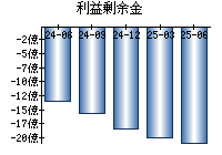 利益剰余金