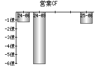 営業活動によるキャッシュフロー