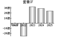 営業活動によるキャッシュフロー