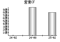 営業活動によるキャッシュフロー