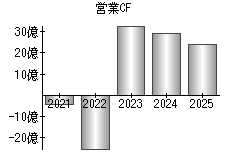 営業活動によるキャッシュフロー
