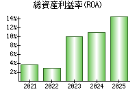 総資産利益率(ROA)