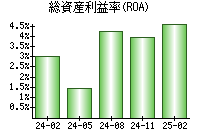 総資産利益率(ROA)