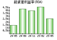 総資産利益率(ROA)