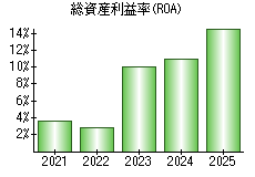 総資産利益率(ROA)