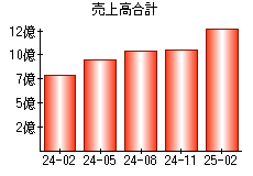 売上高合計