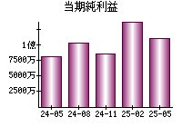 当期純利益