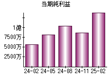 当期純利益