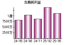 当期純利益