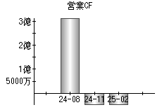 営業活動によるキャッシュフロー