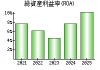 総資産利益率(ROA)