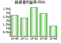総資産利益率(ROA)