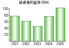 総資産利益率(ROA)