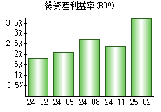 総資産利益率(ROA)