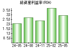 総資産利益率(ROA)