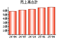 売上高合計