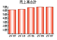 売上高合計