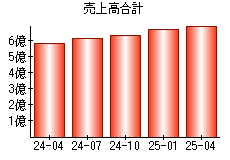 売上高合計