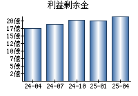 利益剰余金