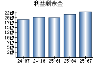 利益剰余金