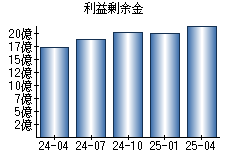 利益剰余金