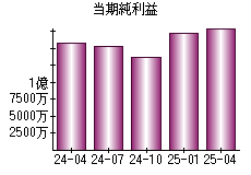 当期純利益