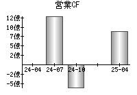 営業活動によるキャッシュフロー