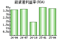 総資産利益率(ROA)