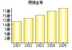 現預金等