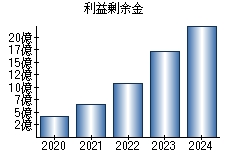 利益剰余金