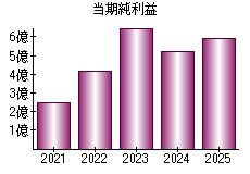 当期純利益