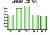 総資産利益率(ROA)