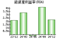 総資産利益率(ROA)