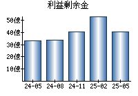 利益剰余金