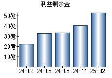 利益剰余金