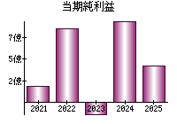 当期純利益