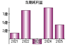 当期純利益